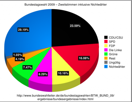 Wahlergebnis 2009